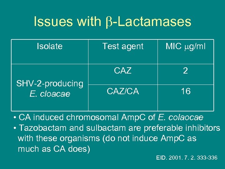 Issues with -Lactamases SHV-2 -producing E. cloacae Test agent MIC g/ml CAZ Isolate 2