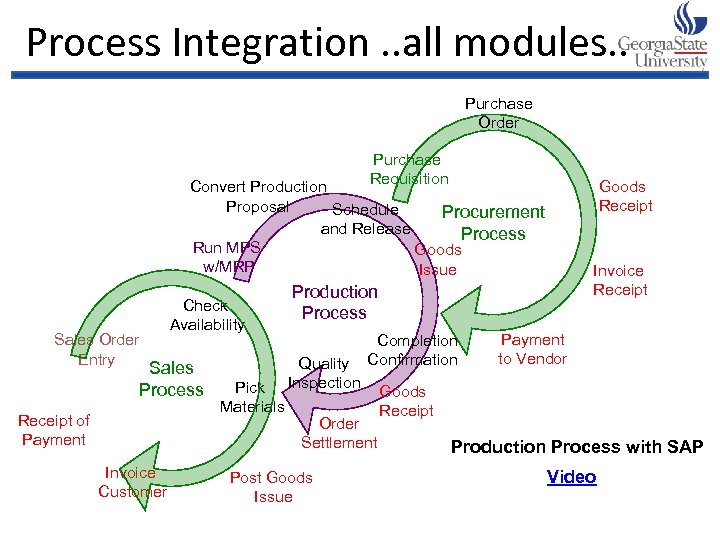 Process Integration. . all modules. . Purchase Order Purchase Requisition Goods Receipt Convert Production