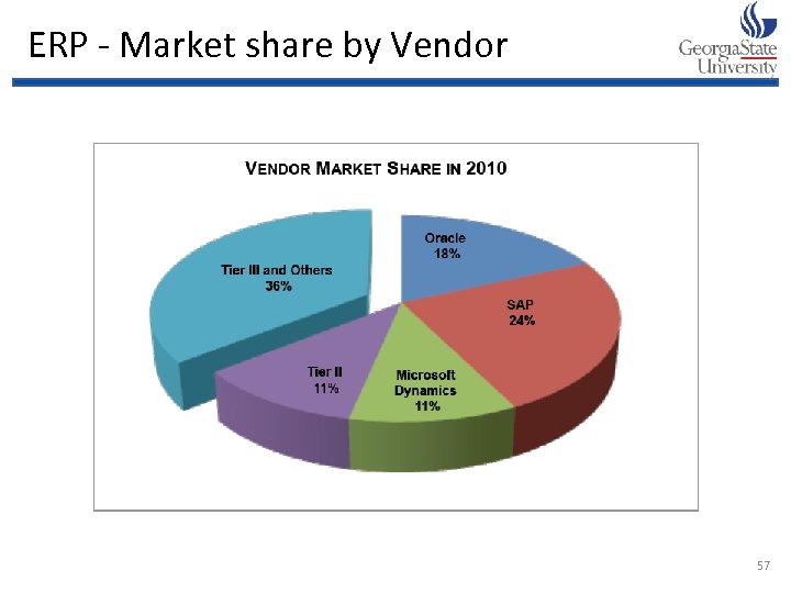 ERP - Market share by Vendor 57 