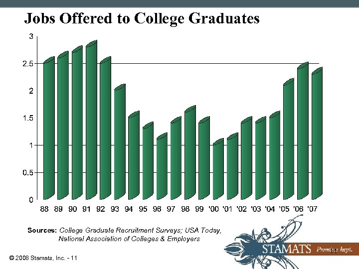 Jobs Offered to College Graduates Sources: College Graduate Recruitment Surveys; USA Today, National Association