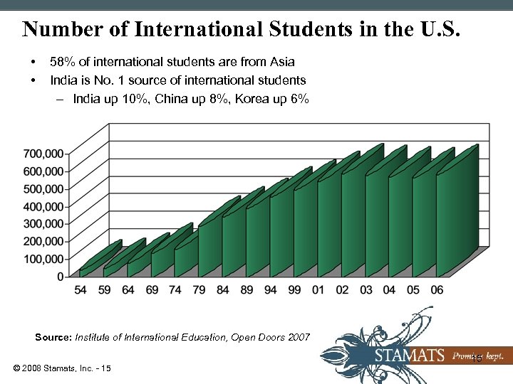 Number of International Students in the U. S. • • 58% of international students