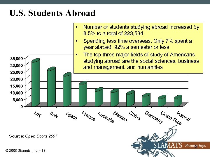 U. S. Students Abroad • • • Number of students studying abroad increased by