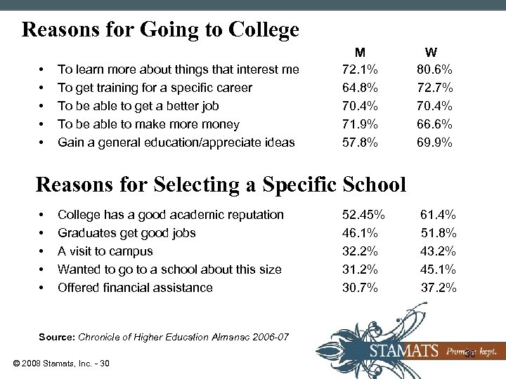 Reasons for Going to College M W • To learn more about things that