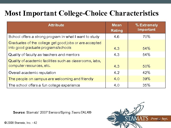 Most Important College-Choice Characteristics Attribute Mean Rating % Extremely Important School offers a strong