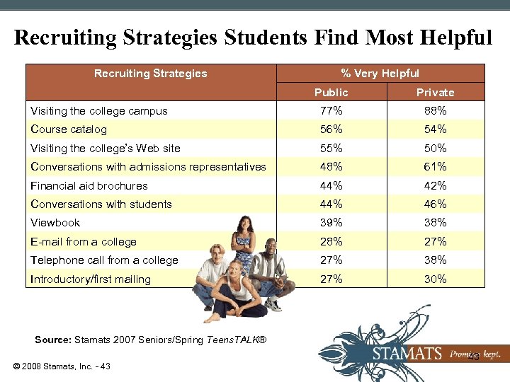 Recruiting Strategies Students Find Most Helpful Recruiting Strategies % Very Helpful Public Private Visiting