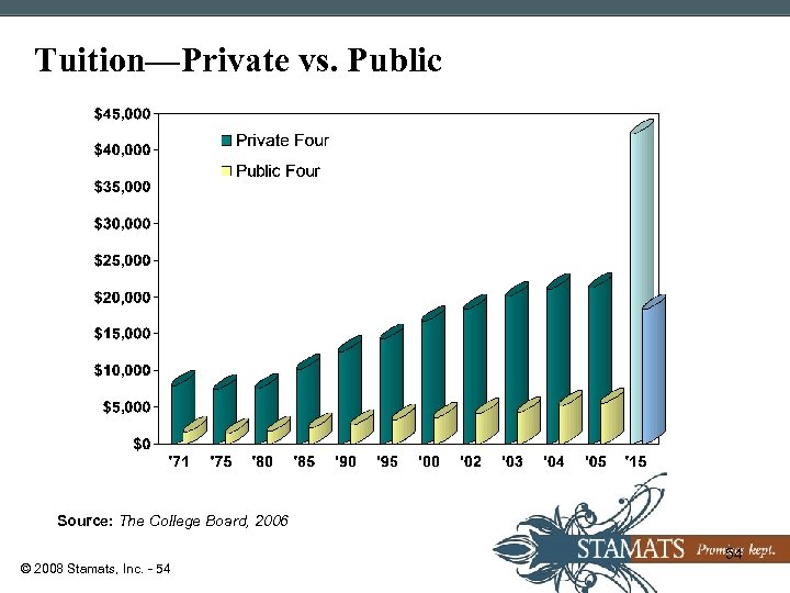 Tuition—Private vs. Public Source: The College Board, 2006 © 2008 Stamats, Inc. - 54
