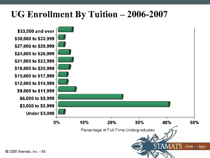 UG Enrollment By Tuition – 2006 -2007 Percentage of Full-Time Undergraduates © 2008 Stamats,