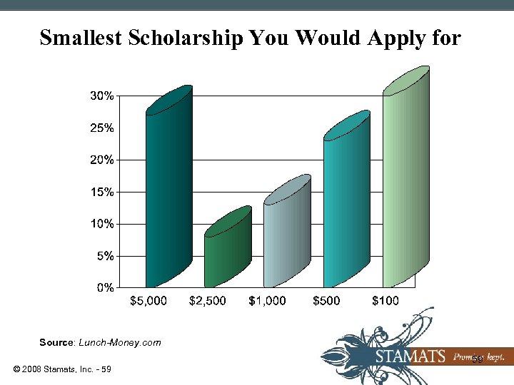 Smallest Scholarship You Would Apply for Source: Lunch-Money. com © 2008 Stamats, Inc. -