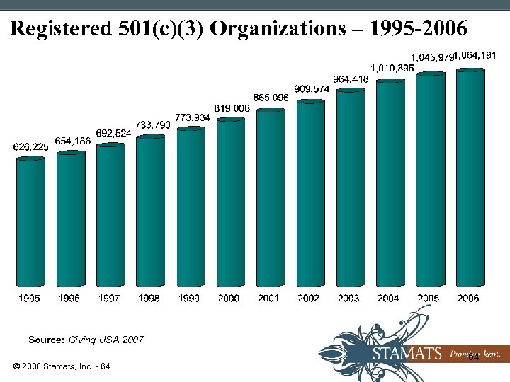 Registered 501(c)(3) Organizations – 1995 -2006 Source: Giving USA 2007 © 2008 Stamats, Inc.