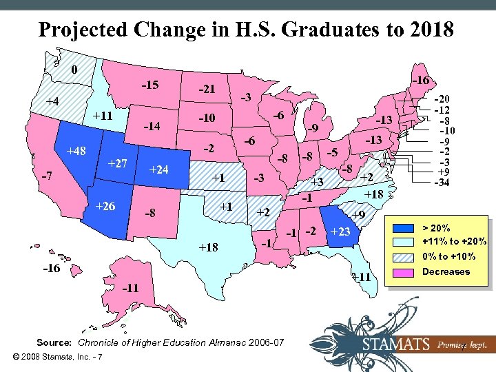 Projected Change in H. S. Graduates to 2018 0 -15 +4 +11 -14 -16