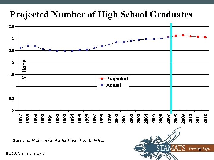 Projected Number of High School Graduates Sources: National Center for Education Statistics © 2008