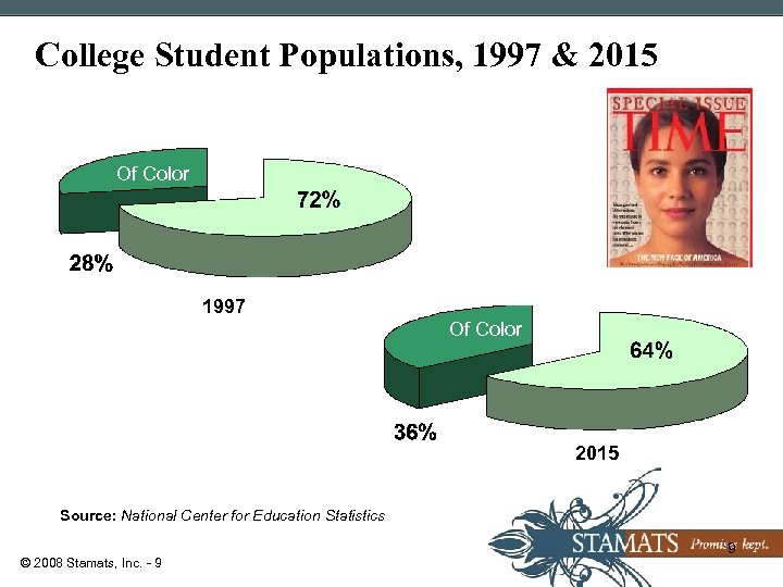 College Student Populations, 1997 & 2015 Of Color 1997 Of Color 2015 Source: National
