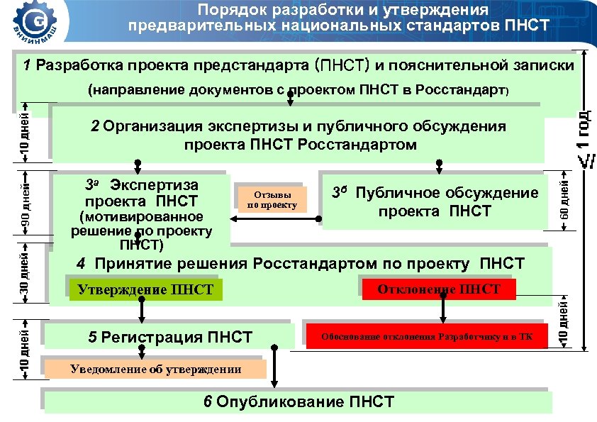 В какой срок утверждают. Порядок разработки национальных стандартов. Порядок разработки и утверждения национального стандарта схема. Последовательность работ по разработке национальных стандартов. Схема разработки предварительного национального стандарта.