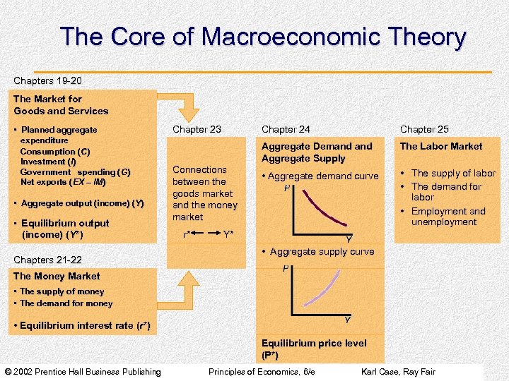 The Core of Macroeconomic Theory Chapters 19 -20 The Market for Goods and Services