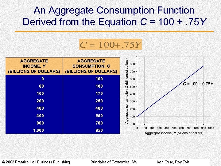 An Aggregate Consumption Function Derived from the Equation C = 100 +. 75 Y