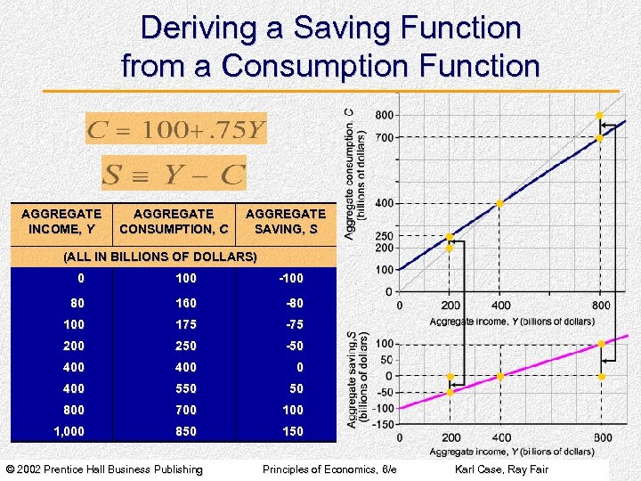 Deriving a Saving Function from a Consumption Function AGGREGATE INCOME, Y AGGREGATE CONSUMPTION, C