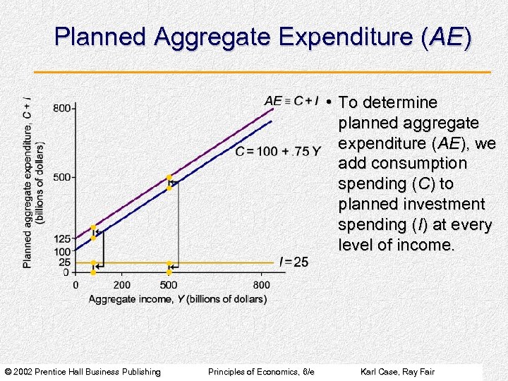 Planned Aggregate Expenditure (AE) • To determine planned aggregate expenditure (AE), we add consumption