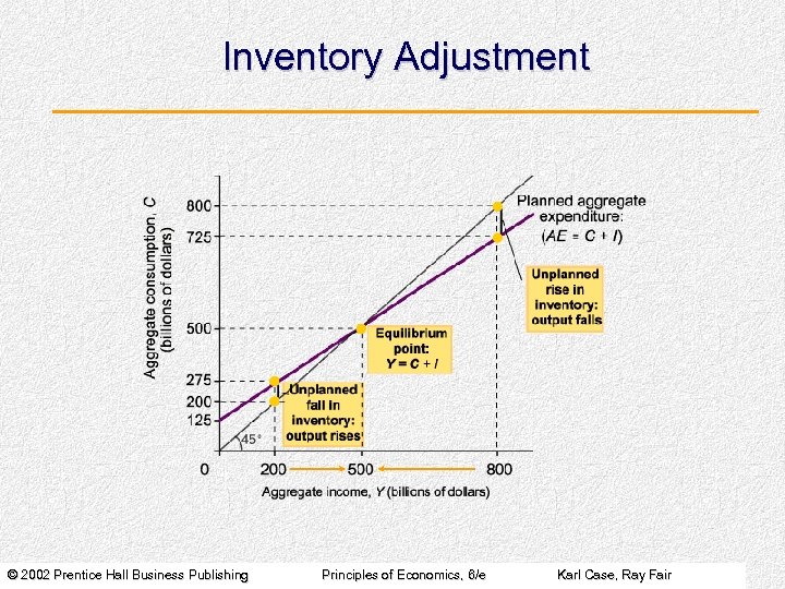 Inventory Adjustment © 2002 Prentice Hall Business Publishing Principles of Economics, 6/e Karl Case,