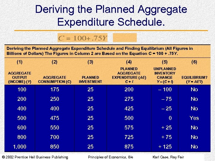 Deriving the Planned Aggregate Expenditure Schedule and Finding Equilibrium (All Figures in Billions of