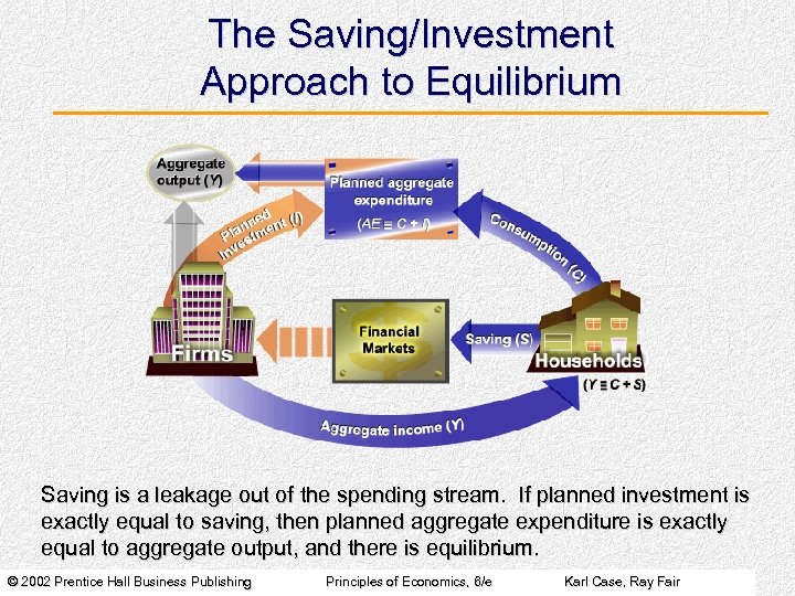 The Saving/Investment Approach to Equilibrium Saving is a leakage out of the spending stream.