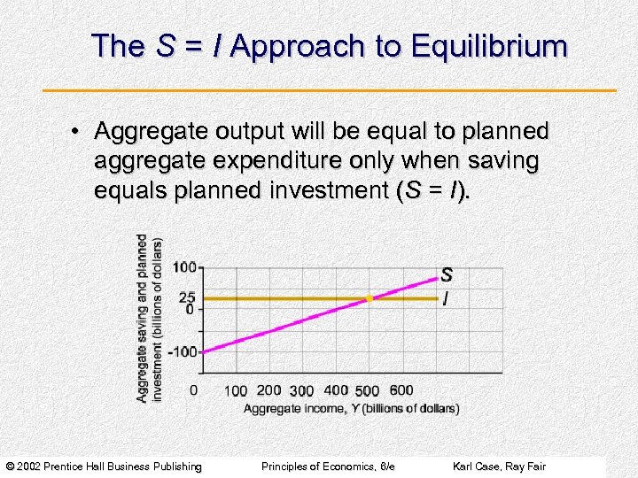 The S = I Approach to Equilibrium • Aggregate output will be equal to