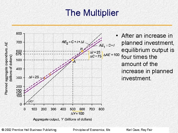 The Multiplier • After an increase in planned investment, equilibrium output is four times