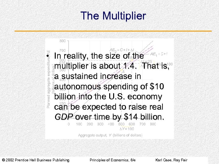 The Multiplier • In reality, the size of the multiplier is about 1. 4.