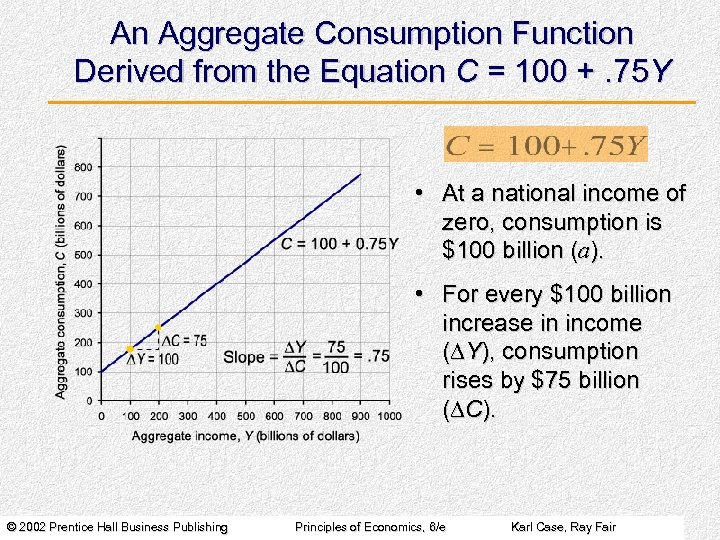 An Aggregate Consumption Function Derived from the Equation C = 100 +. 75 Y