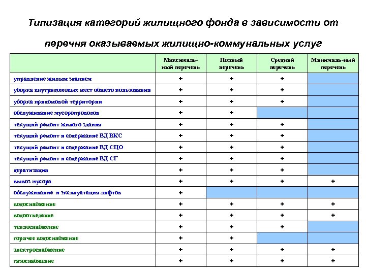 Типизация категорий жилищного фонда в зависимости от перечня оказываемых жилищно-коммунальных услуг Максимальный перечень Полный
