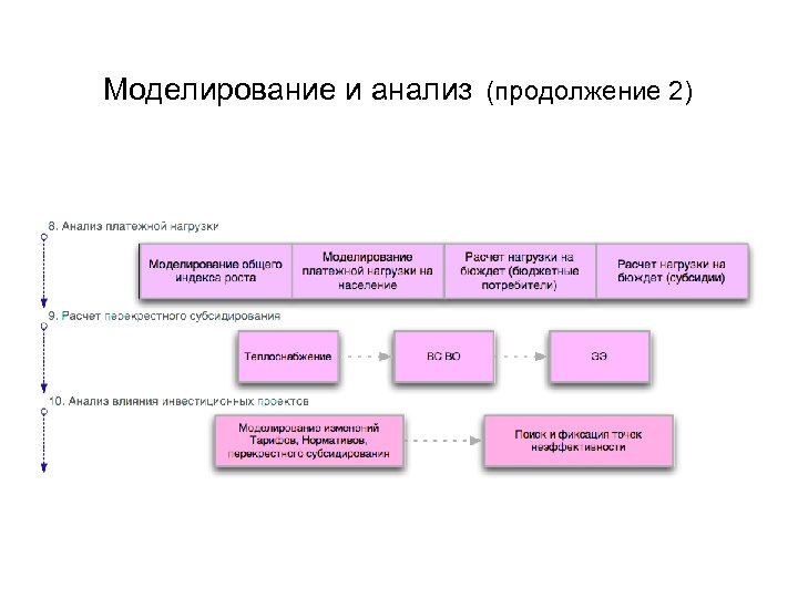 Моделирование и анализ (продолжение 2) 