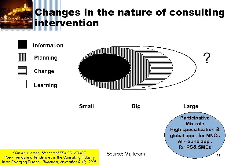 Changes in the nature of consulting intervention Information ? Planning Change Learning Small Big