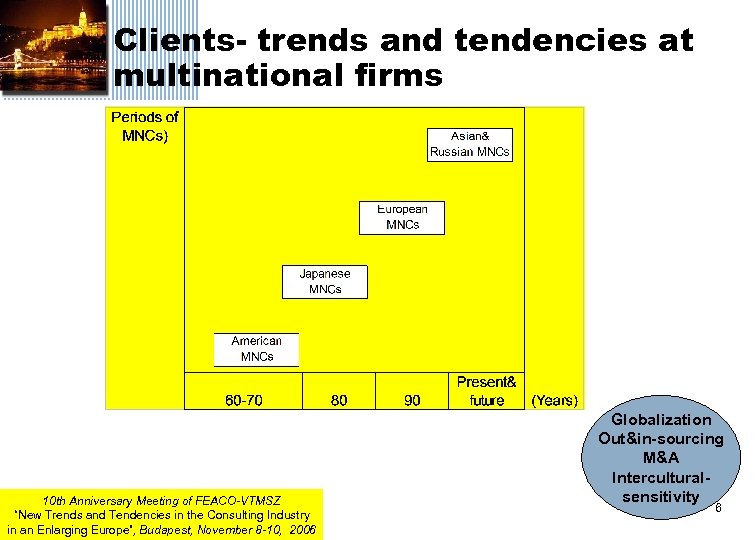 Clients- trends and tendencies at multinational firms 10 th Anniversary Meeting of FEACO-VTMSZ “New