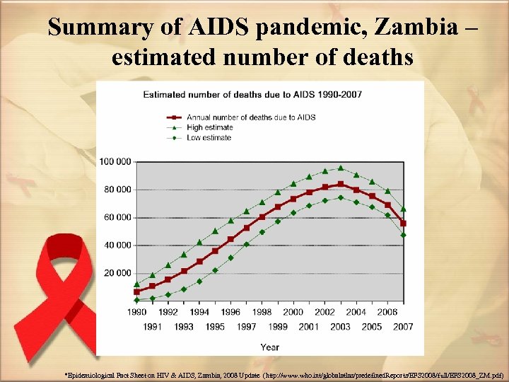 Summary of AIDS pandemic, Zambia – estimated number of deaths *Epidemiological Fact Sheet on