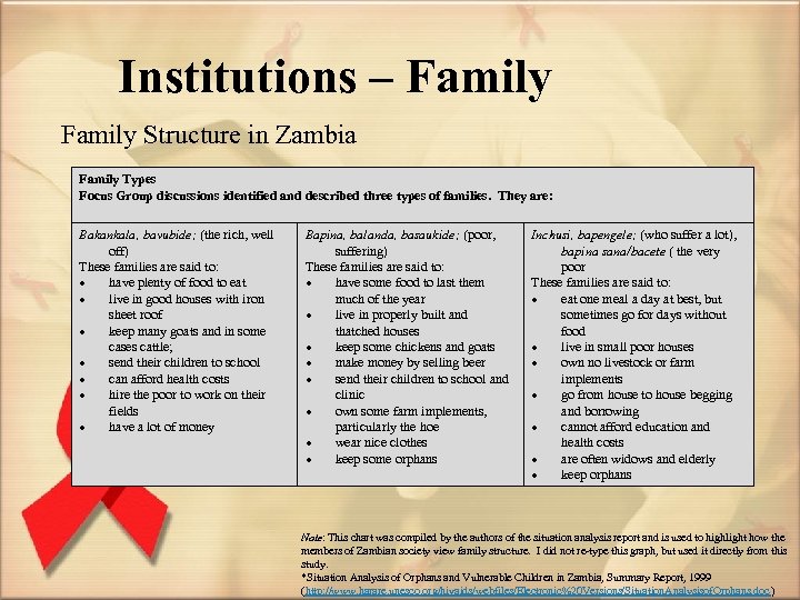 Institutions – Family Structure in Zambia Family Types Focus Group discussions identified and described
