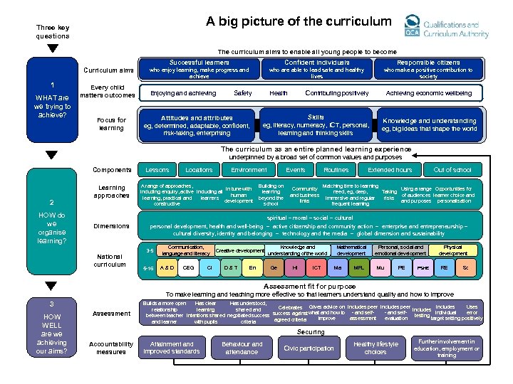 A big picture of the curriculum Three key questions The curriculum aims to enable