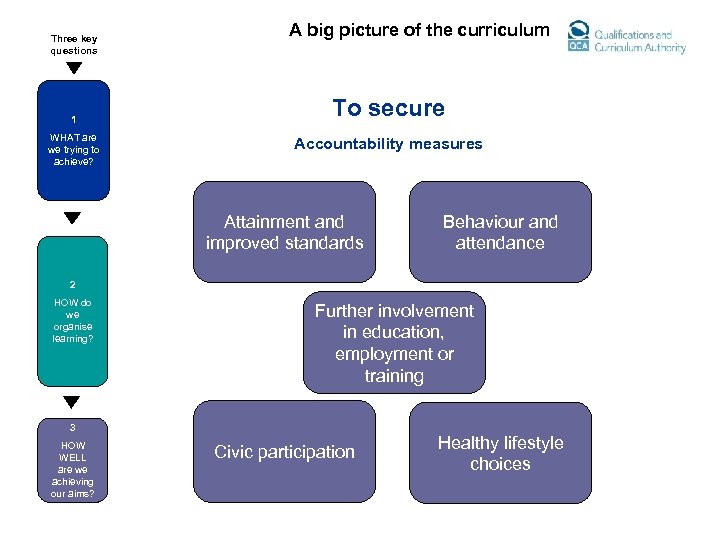 Three key questions 1 WHAT are we trying to achieve? A big picture of