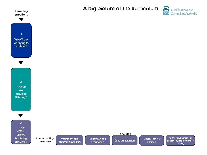 A big picture of the curriculum Three key questions 1 WHAT are we trying