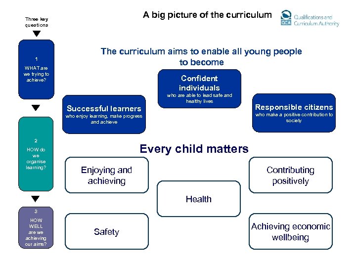 A big picture of the curriculum Three key questions 1 WHAT are we trying