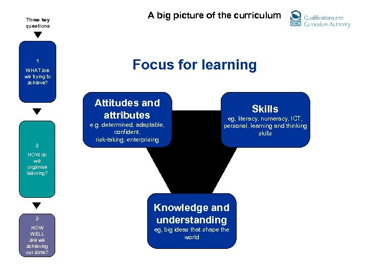 Three key questions 1 WHAT are we trying to achieve? A big picture of