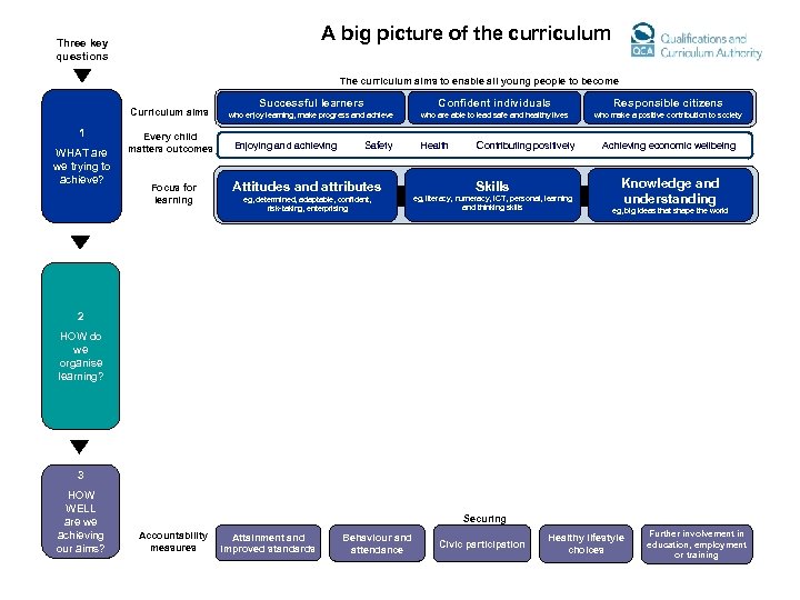 A big picture of the curriculum Three key questions The curriculum aims to enable