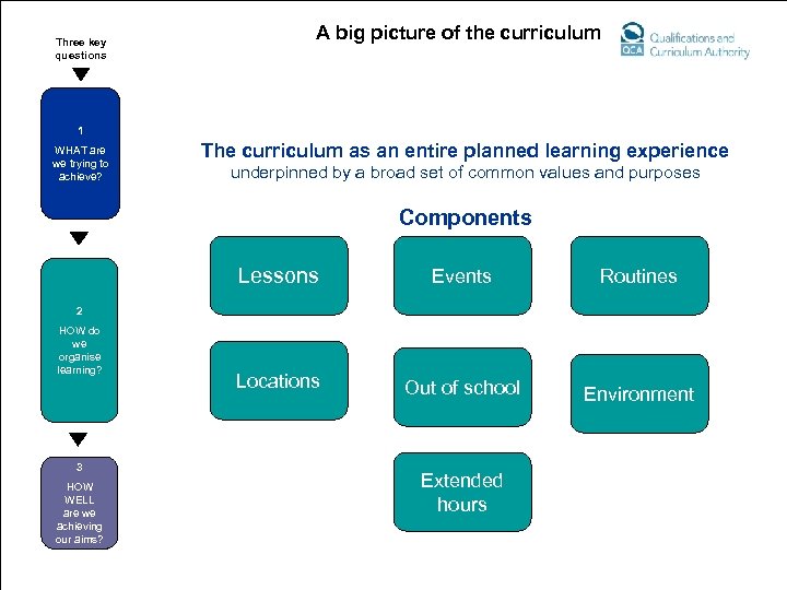 Three key questions A big picture of the curriculum 1 WHAT are we trying