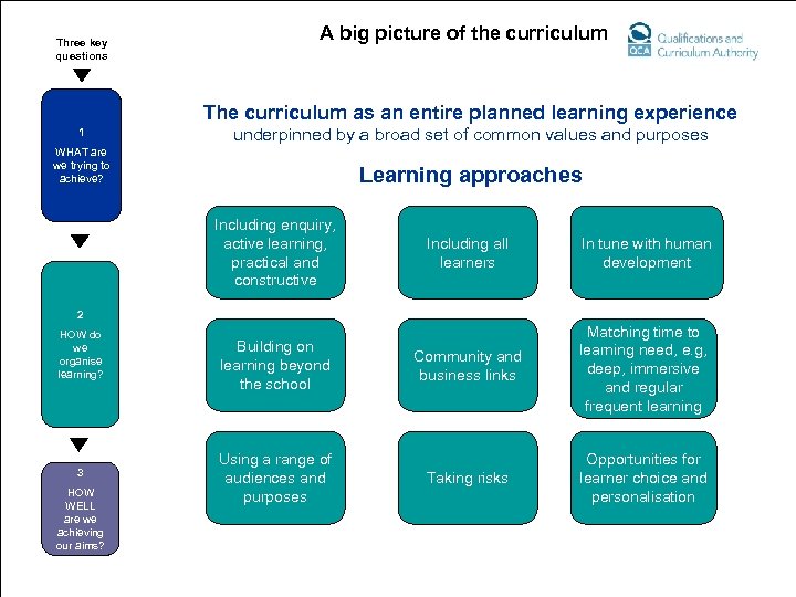 Three key questions A big picture of the curriculum The curriculum as an entire