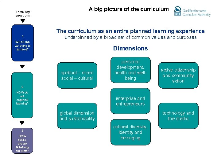 Three key questions A big picture of the curriculum The curriculum as an entire