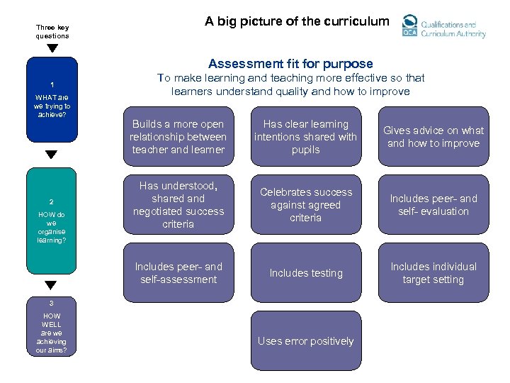 Three key questions A big picture of the curriculum Assessment fit for purpose 1