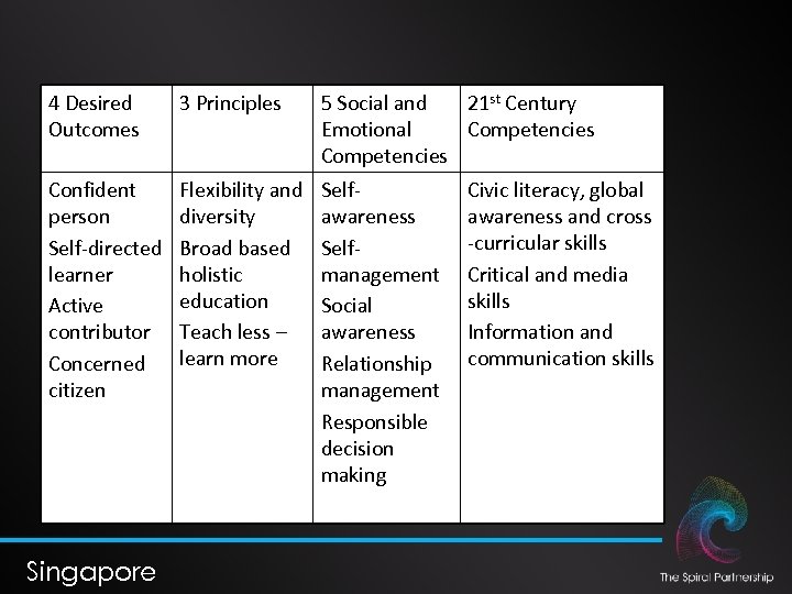 4 Desired Outcomes 3 Principles 5 Social and 21 st Century Emotional Competencies Confident