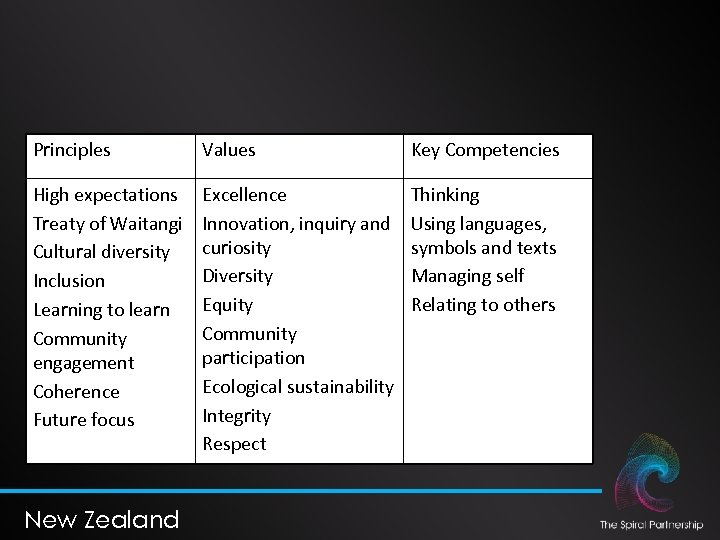 Principles Values Key Competencies High expectations Treaty of Waitangi Cultural diversity Inclusion Learning to