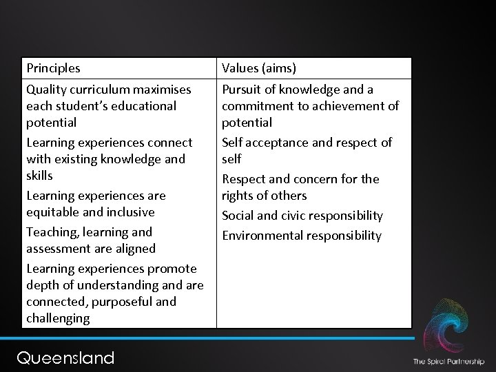 Principles Values (aims) Quality curriculum maximises each student’s educational potential Learning experiences connect with