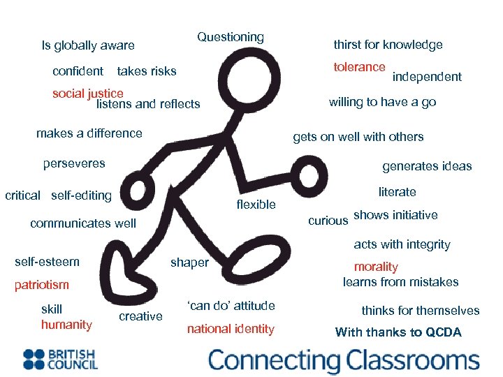 Questioning Is globally aware confident thirst for knowledge tolerance takes risks social justice listens