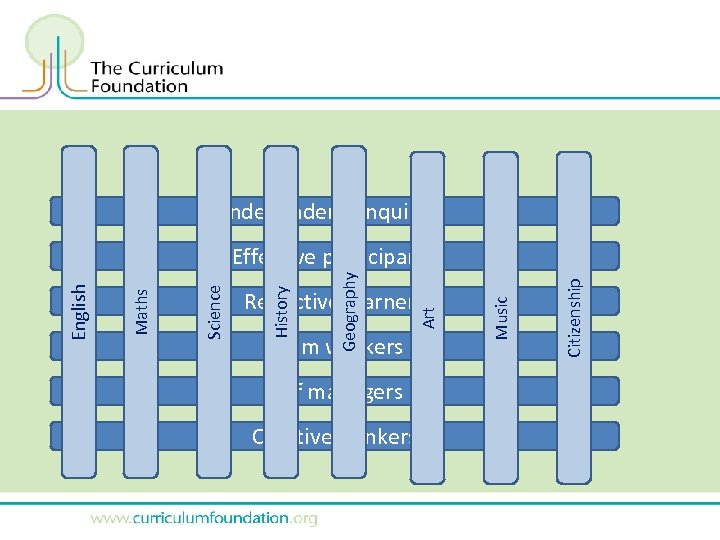 Independent enquirers Team workers Self managers Creative thinkers Citizenship Art Reflective learners Music Geography