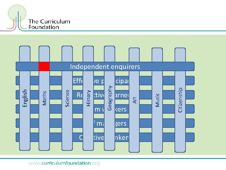 Independent enquirers Team workers Self managers Creative thinkers Citizenship Art Reflective learners Music Geography